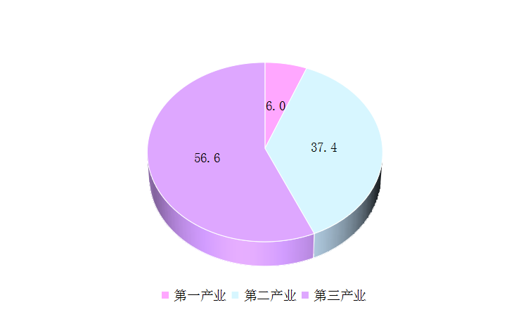 图4 投资比重.png