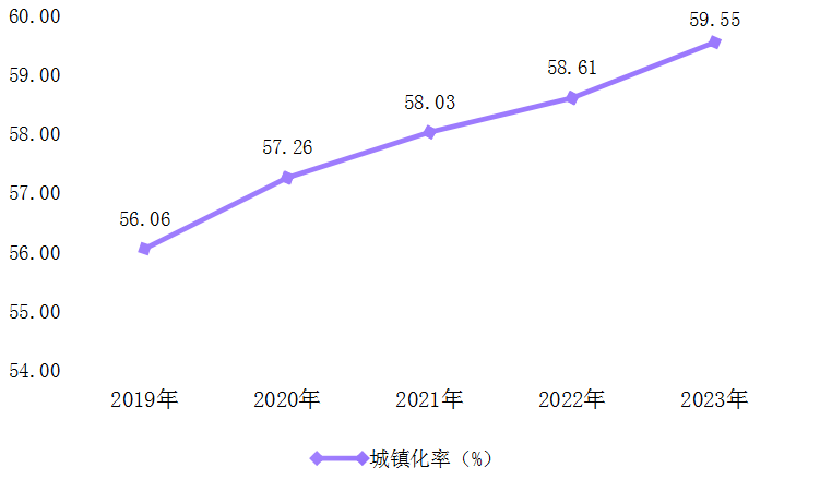 图2 城镇化率.png